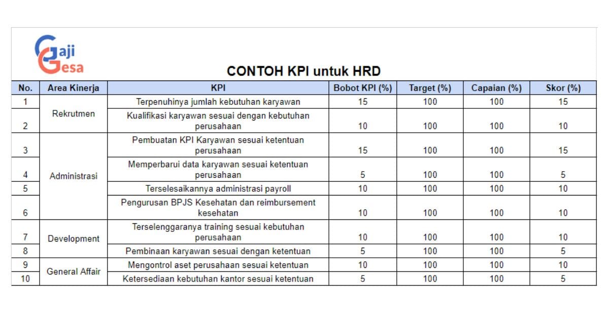 Ini Dia Cara Mudah Membuat KPI Key Performance Indicator GajiGesa