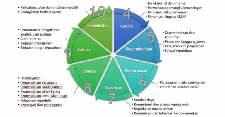 Sistem Manajemen Anti Penyuapan