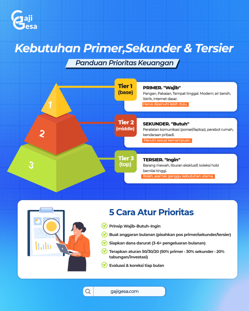 kebutuhan primer sekunder tersier