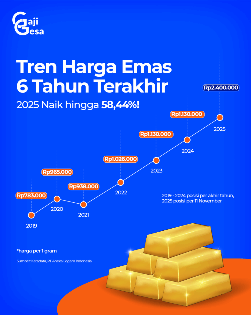 prediksi harga emas akhir tahun 2025